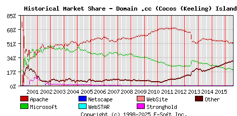 August 1st, 2016 Historical Market Share Graph