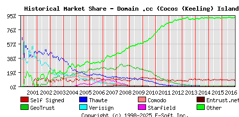 January 1st 2017 Historical Market Share Graph