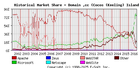 January 1st, 2017 Historical Market Share Graph