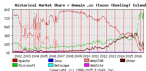 May 1st, 2017 Historical Market Share Graph
