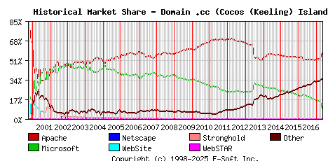 May 1st, 2017 Historical Market Share Graph