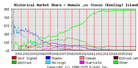 September 1st 2017 Historical Market Share Graph