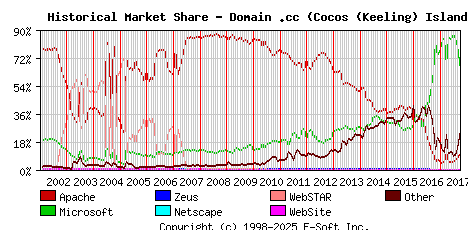 October 1st, 2017 Historical Market Share Graph