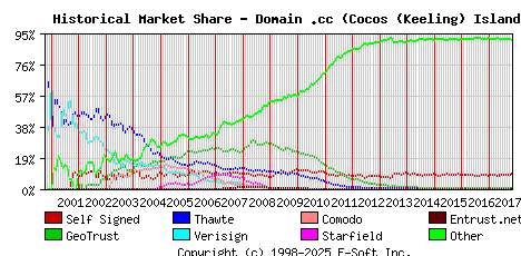 November 1st 2017 Historical Market Share Graph