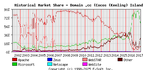 November 1st, 2017 Historical Market Share Graph