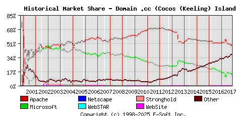 November 1st, 2017 Historical Market Share Graph