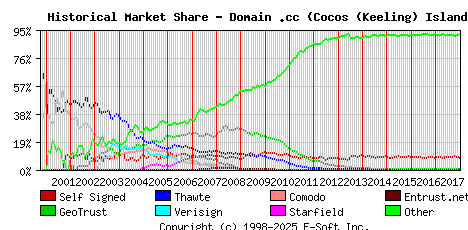 January 1st 2018 Historical Market Share Graph