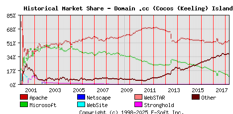 May 1st, 2018 Historical Market Share Graph