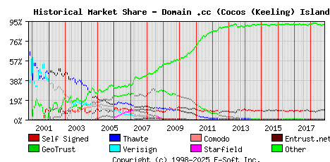 November 1st 2018 Historical Market Share Graph