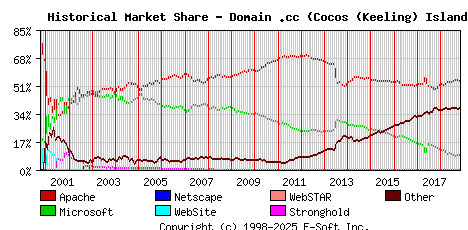 November 1st, 2018 Historical Market Share Graph