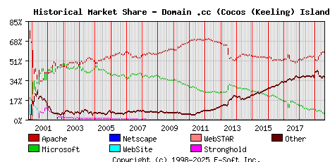 August 1st, 2019 Historical Market Share Graph
