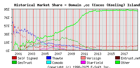 October 1st 2019 Historical Market Share Graph