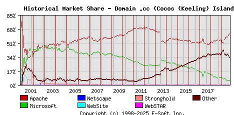 October 1st, 2019 Historical Market Share Graph