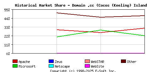 May 1st, 2020 Historical Market Share Graph