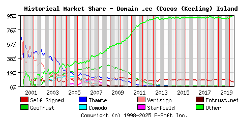 June 1st 2020 Historical Market Share Graph