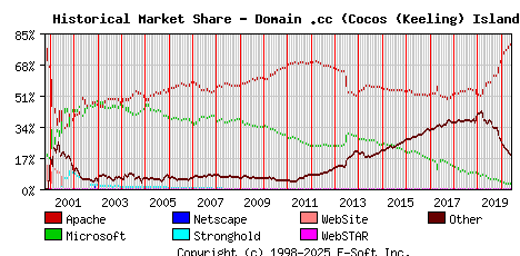 June 1st, 2020 Historical Market Share Graph