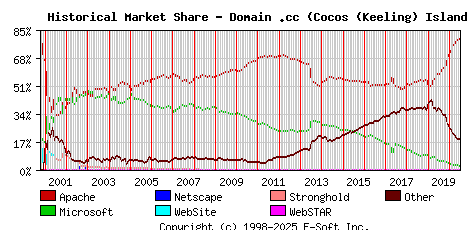 July 1st, 2020 Historical Market Share Graph