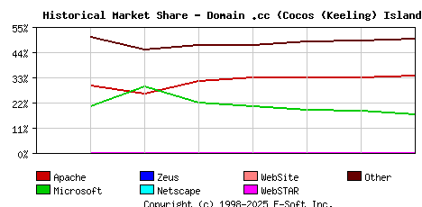 September 1st, 2020 Historical Market Share Graph