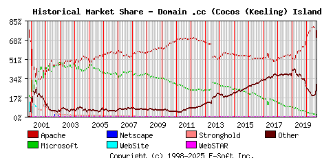 September 1st, 2020 Historical Market Share Graph