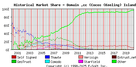 January 1st 2021 Historical Market Share Graph