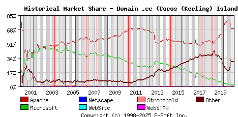 January 1st, 2021 Historical Market Share Graph