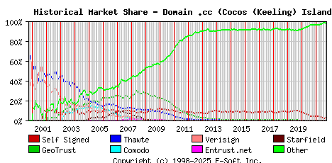 October 1st 2021 Historical Market Share Graph