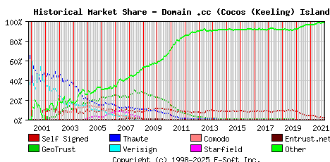 January 1st 2022 Historical Market Share Graph