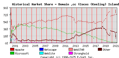 January 1st, 2022 Historical Market Share Graph