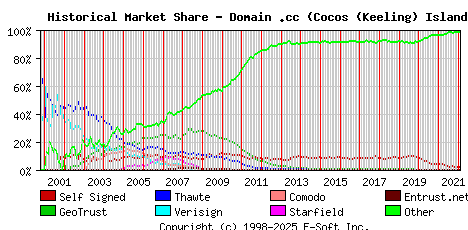 February 1st 2022 Historical Market Share Graph
