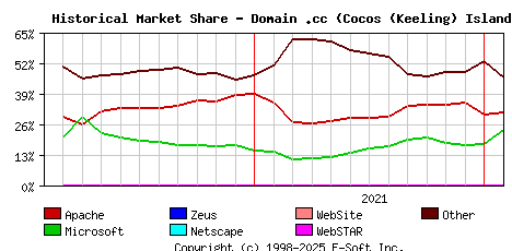 February 1st, 2022 Historical Market Share Graph