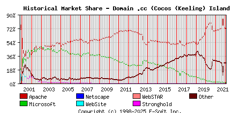 February 1st, 2022 Historical Market Share Graph
