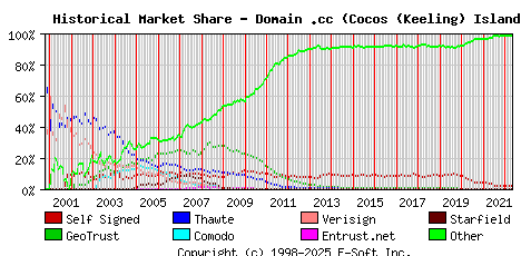 May 1st 2022 Historical Market Share Graph