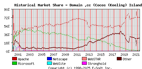 May 1st, 2022 Historical Market Share Graph
