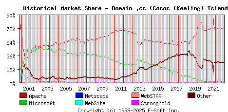 December 1st, 2022 Historical Market Share Graph