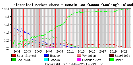 January 1st 2023 Historical Market Share Graph