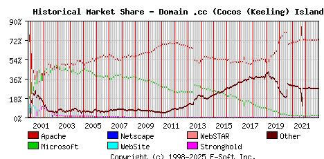January 1st, 2023 Historical Market Share Graph