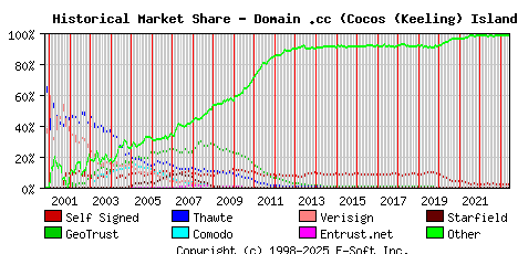 June 1st 2023 Historical Market Share Graph
