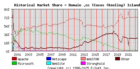 June 1st, 2023 Historical Market Share Graph