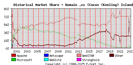 November 1st, 2023 Historical Market Share Graph