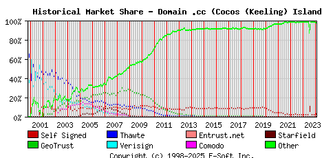February 1st 2024 Historical Market Share Graph