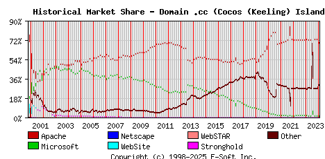 February 1st, 2024 Historical Market Share Graph