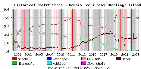 May 1st, 2024 Historical Market Share Graph