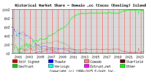 June 1st 2024 Historical Market Share Graph