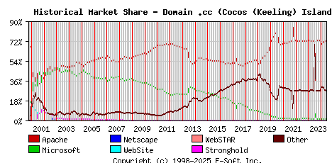 June 1st, 2024 Historical Market Share Graph