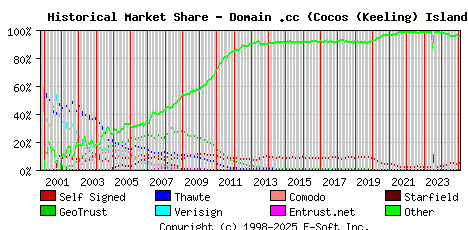 February 1st 2025 Historical Market Share Graph