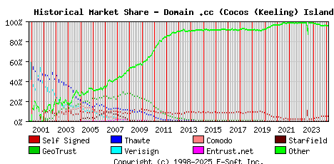 March 1st 2025 Historical Market Share Graph