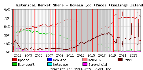 March 1st, 2025 Historical Market Share Graph