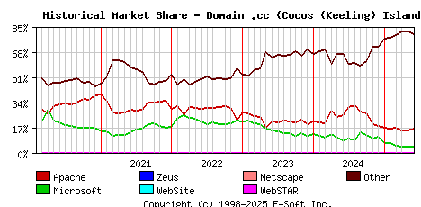 June 1st, 2025 Historical Market Share Graph