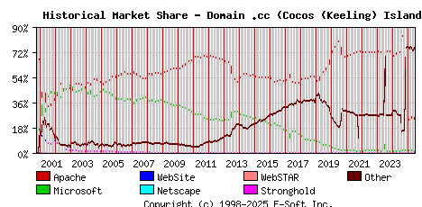 June 1st, 2025 Historical Market Share Graph