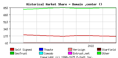 September 1st 2022 Historical Market Share Graph